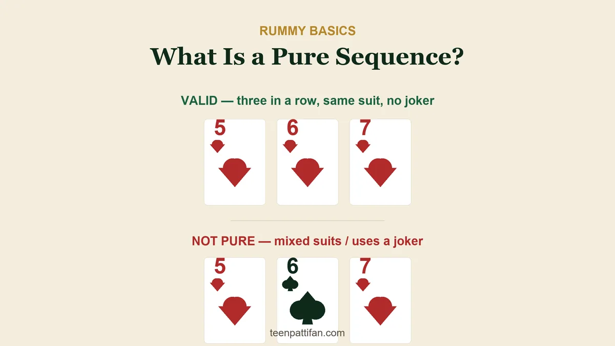 Diagram showing a valid pure sequence of 5, 6, 7 of hearts versus an invalid sequence that mixes suits or uses a joker.